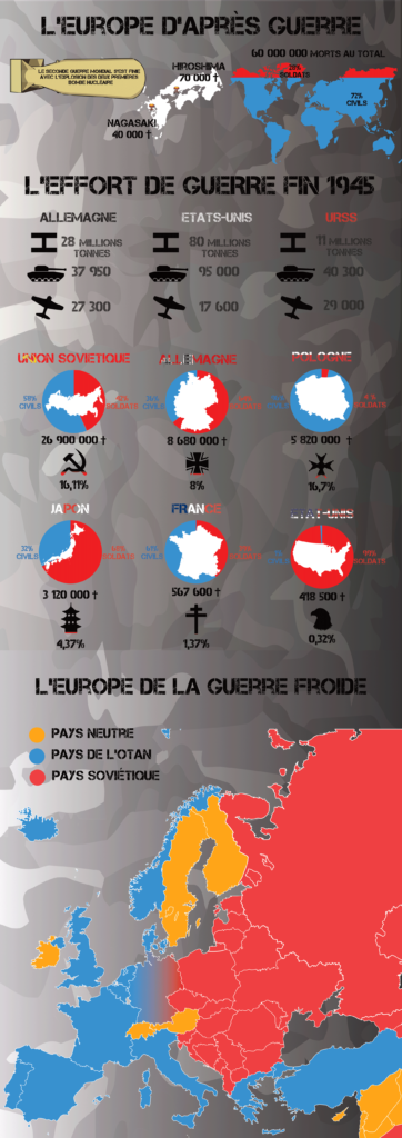 Affiche pour la data-visualisation de l’Europe d'après guerre